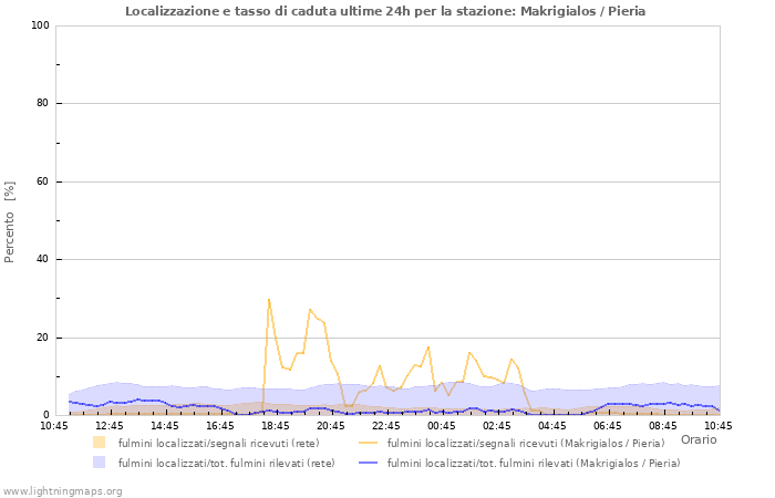 Grafico: Localizzazione e tasso di caduta