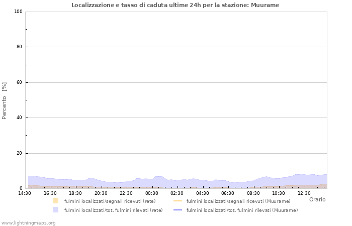 Grafico: Localizzazione e tasso di caduta