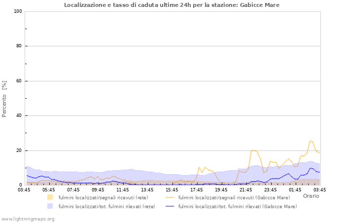 Grafico: Localizzazione e tasso di caduta