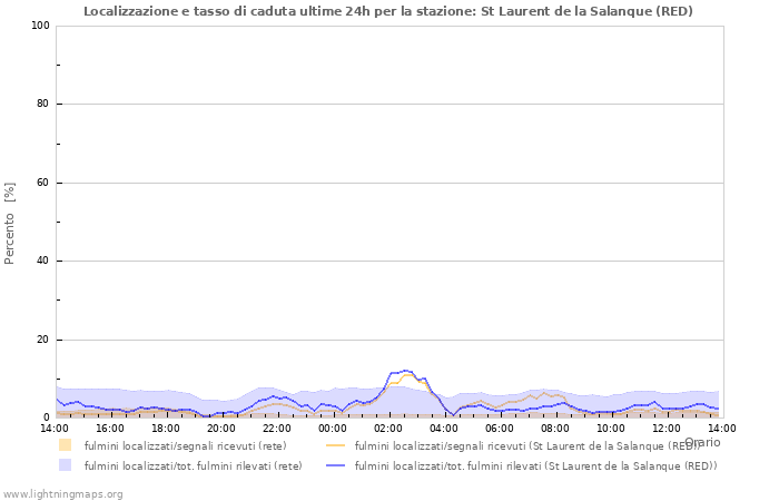 Grafico: Localizzazione e tasso di caduta