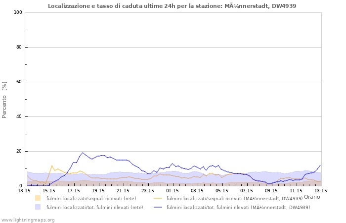 Grafico: Localizzazione e tasso di caduta