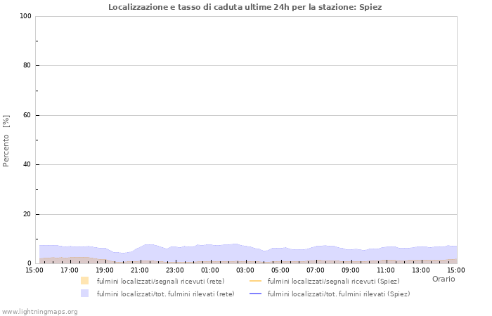 Grafico: Localizzazione e tasso di caduta