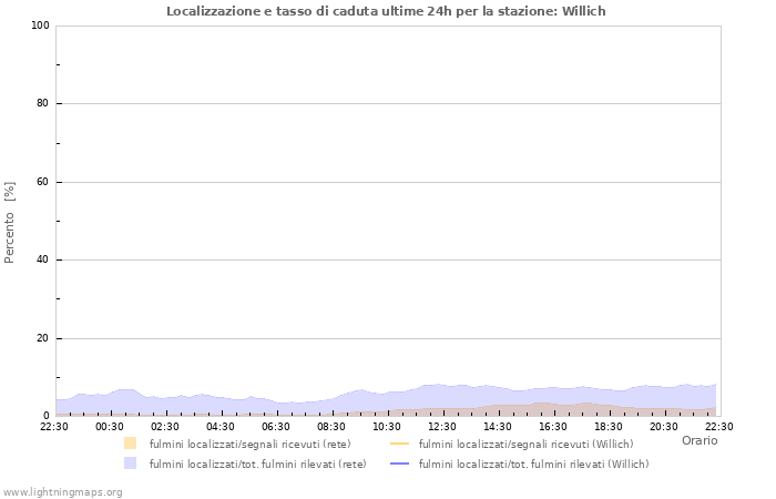 Grafico: Localizzazione e tasso di caduta