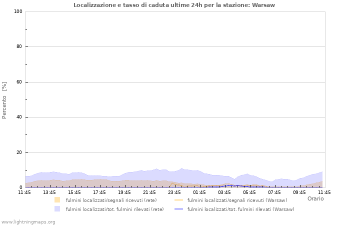 Grafico: Localizzazione e tasso di caduta