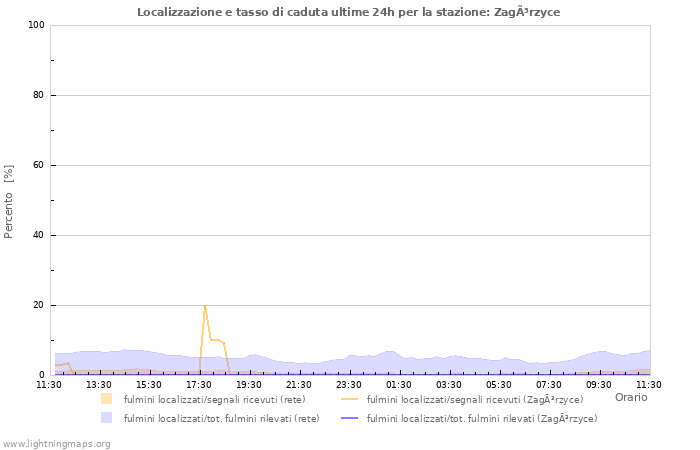 Grafico: Localizzazione e tasso di caduta