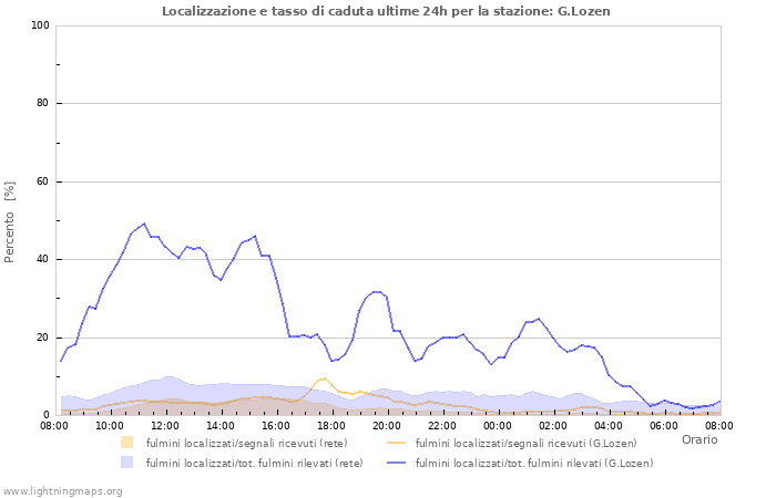 Grafico: Localizzazione e tasso di caduta