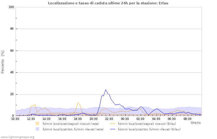 Grafico: Localizzazione e tasso di caduta