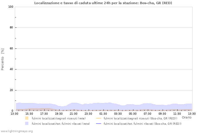 Grafico: Localizzazione e tasso di caduta