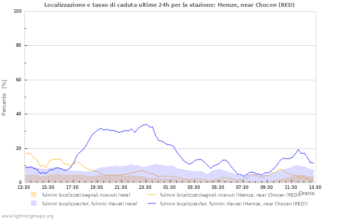 Grafico: Localizzazione e tasso di caduta