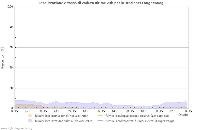 Grafico: Localizzazione e tasso di caduta