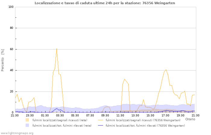 Grafico: Localizzazione e tasso di caduta