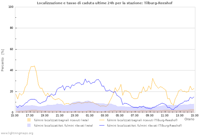 Grafico: Localizzazione e tasso di caduta