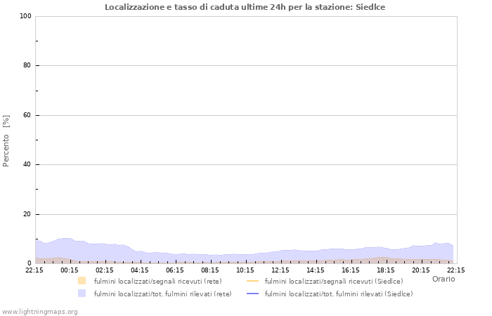 Grafico: Localizzazione e tasso di caduta