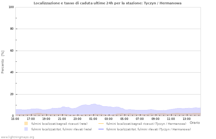 Grafico: Localizzazione e tasso di caduta