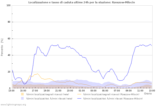 Grafico: Localizzazione e tasso di caduta