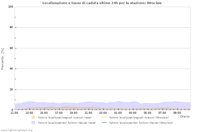 Grafico: Localizzazione e tasso di caduta