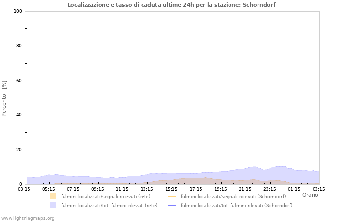 Grafico: Localizzazione e tasso di caduta