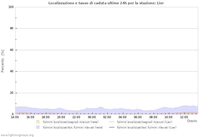 Grafico: Localizzazione e tasso di caduta