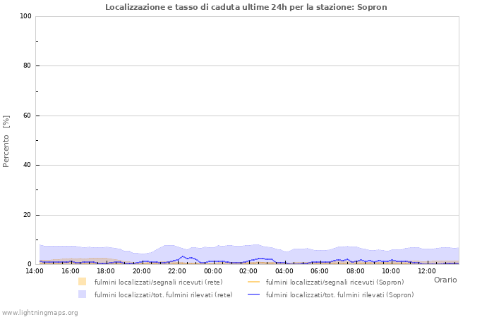 Grafico: Localizzazione e tasso di caduta