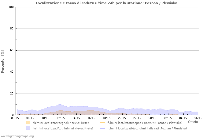 Grafico: Localizzazione e tasso di caduta