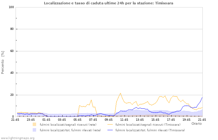 Grafico: Localizzazione e tasso di caduta