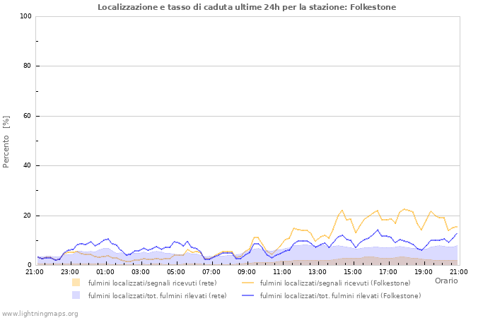 Grafico: Localizzazione e tasso di caduta