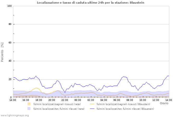 Grafico: Localizzazione e tasso di caduta