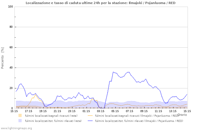 Grafico: Localizzazione e tasso di caduta