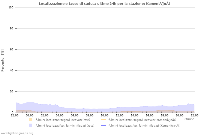 Grafico: Localizzazione e tasso di caduta