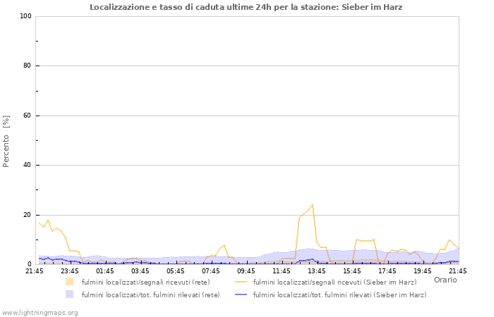 Grafico: Localizzazione e tasso di caduta