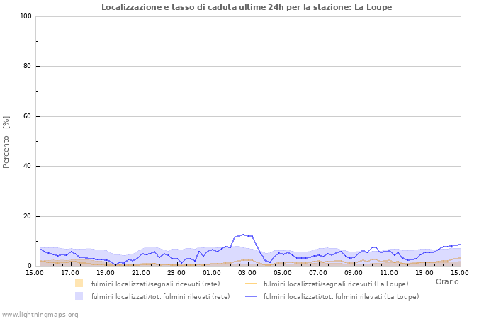 Grafico: Localizzazione e tasso di caduta