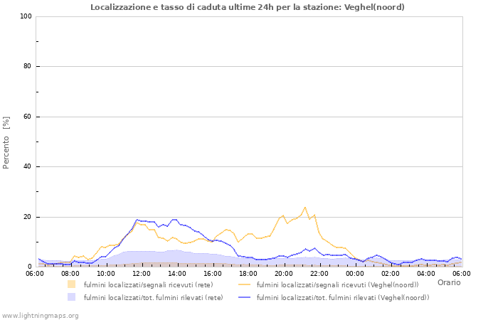 Grafico: Localizzazione e tasso di caduta