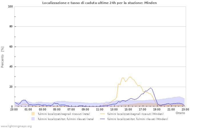 Grafico: Localizzazione e tasso di caduta