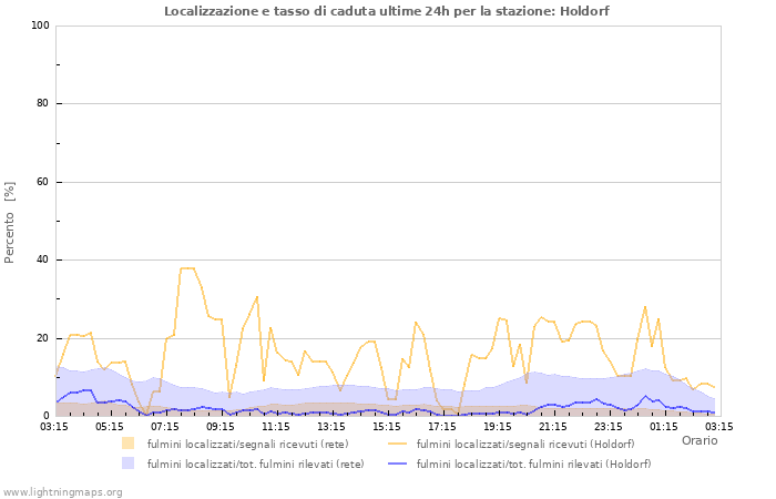 Grafico: Localizzazione e tasso di caduta