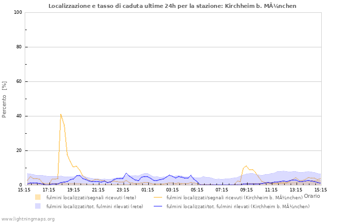 Grafico: Localizzazione e tasso di caduta