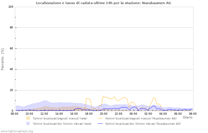 Grafico: Localizzazione e tasso di caduta