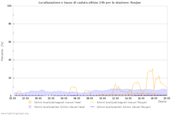 Grafico: Localizzazione e tasso di caduta