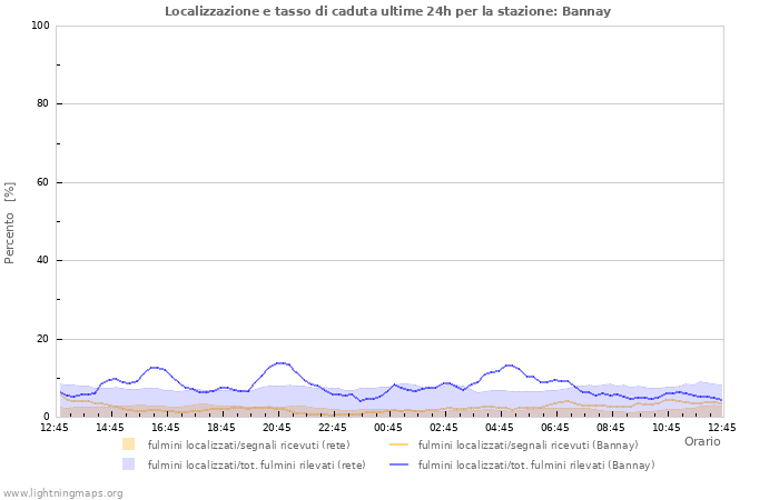 Grafico: Localizzazione e tasso di caduta