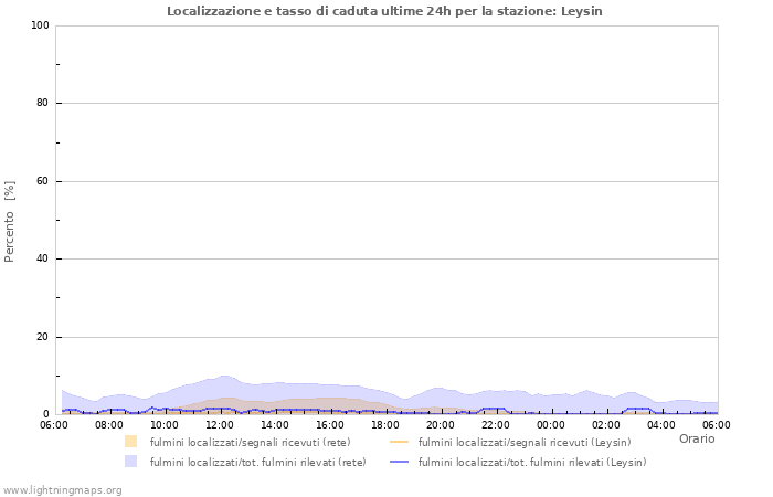 Grafico: Localizzazione e tasso di caduta