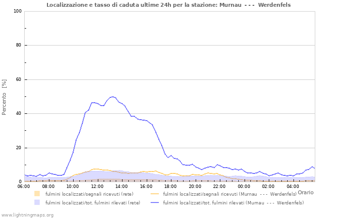 Grafico: Localizzazione e tasso di caduta