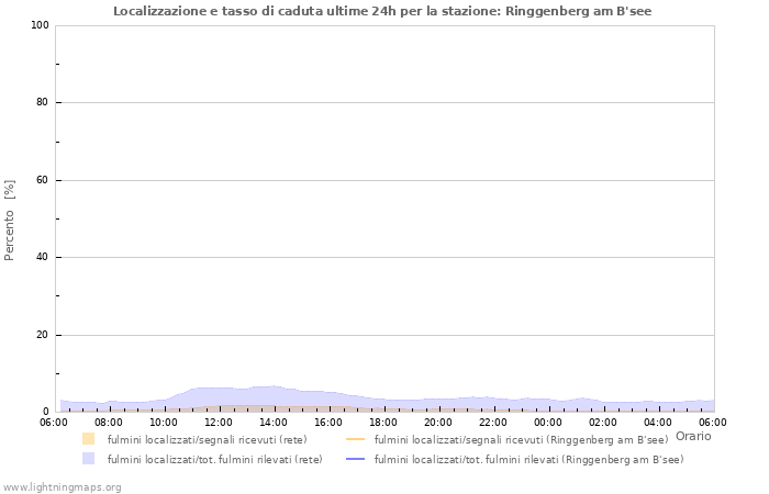 Grafico: Localizzazione e tasso di caduta