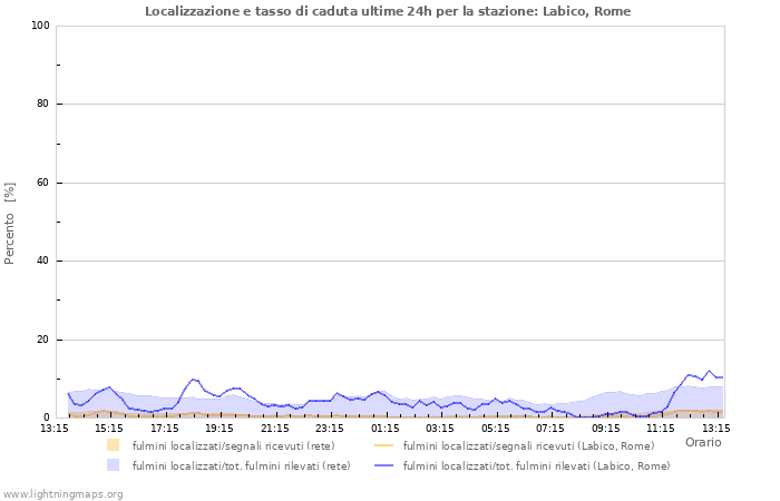 Grafico: Localizzazione e tasso di caduta