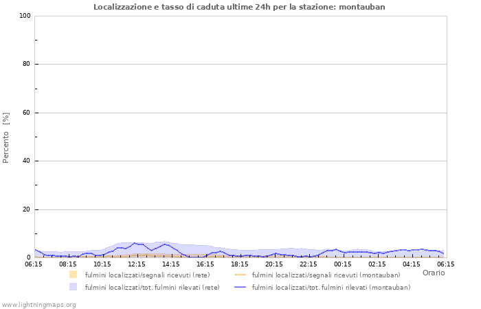 Grafico: Localizzazione e tasso di caduta