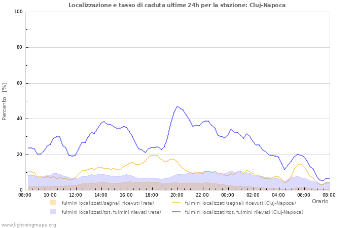 Grafico: Localizzazione e tasso di caduta