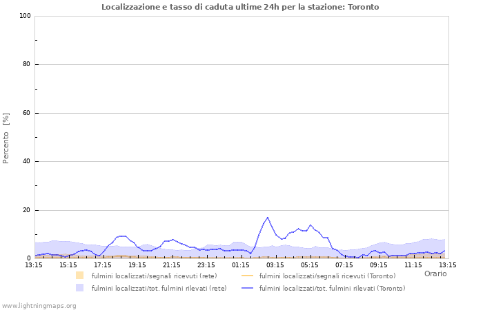 Grafico: Localizzazione e tasso di caduta