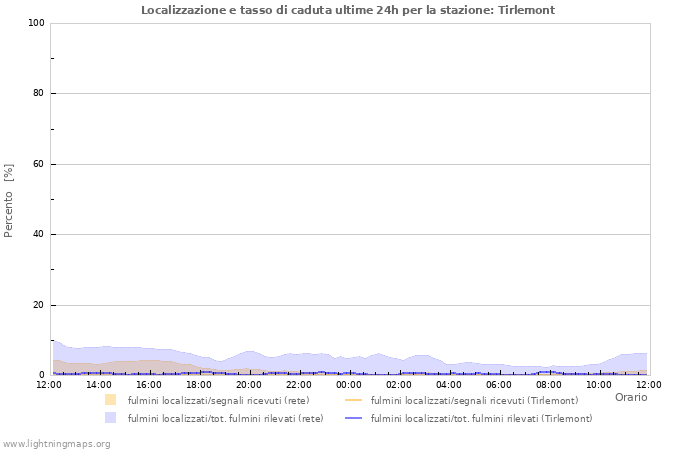 Grafico: Localizzazione e tasso di caduta