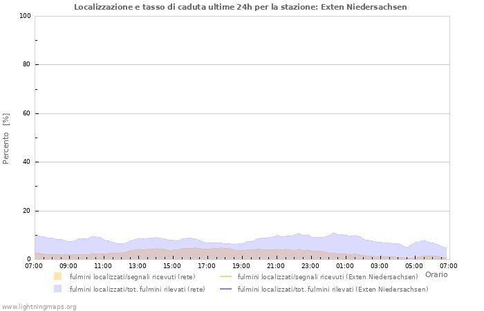 Grafico: Localizzazione e tasso di caduta