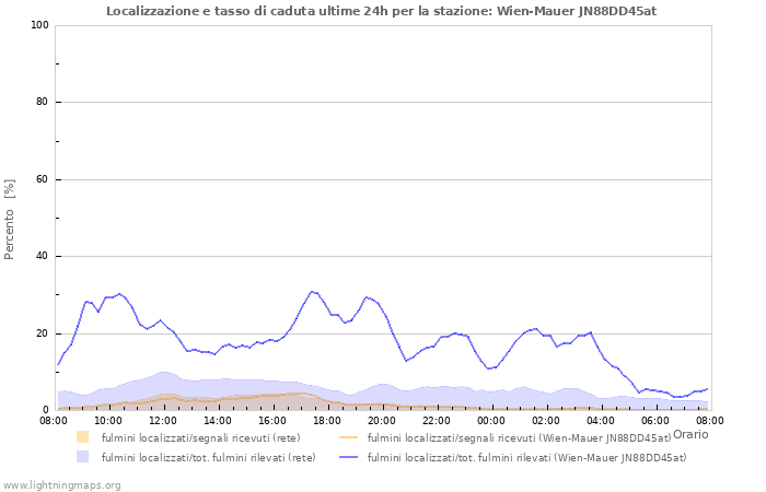 Grafico: Localizzazione e tasso di caduta