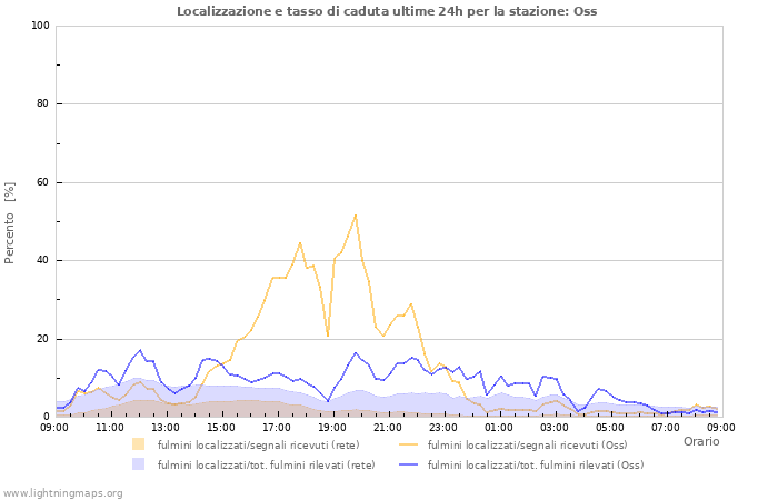 Grafico: Localizzazione e tasso di caduta