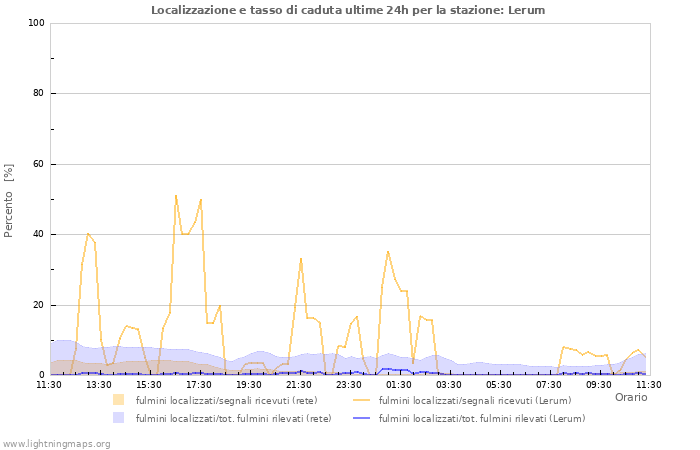 Grafico: Localizzazione e tasso di caduta